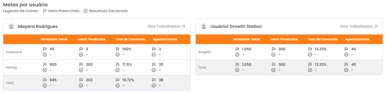 Seção de Metas e Resultados por usuário, com atividades, leads, agendamentos e taxa de conversão