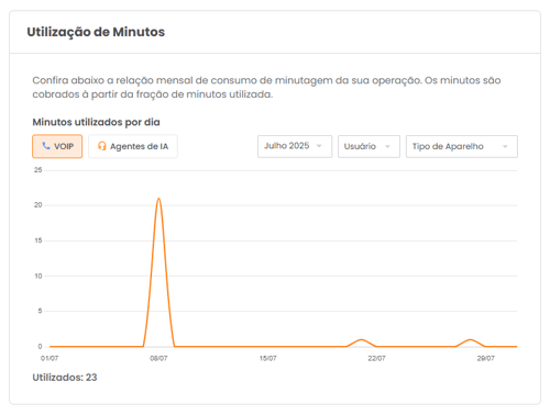 Gráfico de consumo de minutos VoIP