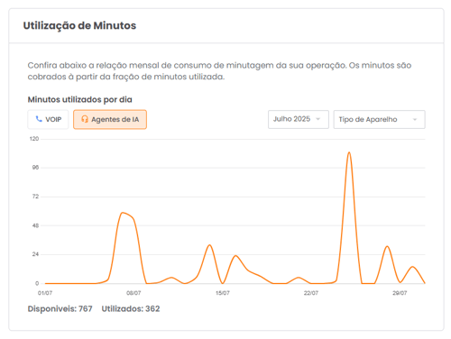 Gráfico de consumo de créditos dos Agentes de IA