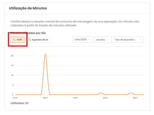 Visão VoIP com consumo de minutos dos SDRs
