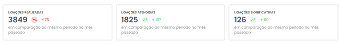 Funil de Conectividade com ligações realizadas, atendidas e significativas