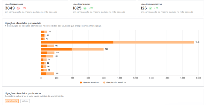 Visão geral da seção de Atendimento de Ligações