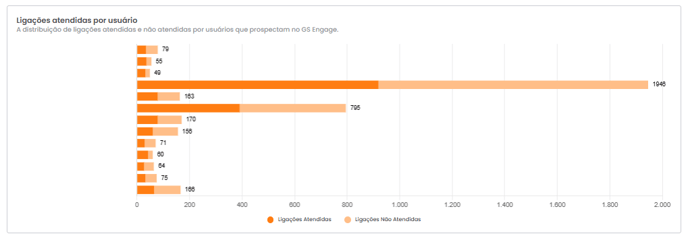 Gráfico de conectividade de ligações conectadas e não conectadas por usuário
