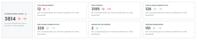 Gráfico de distribuição de classificações de ligações por volume e percentual