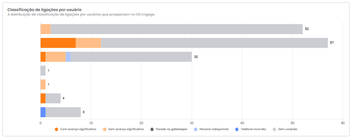 Gráfico de classificações de ligações atribuídas por usuário