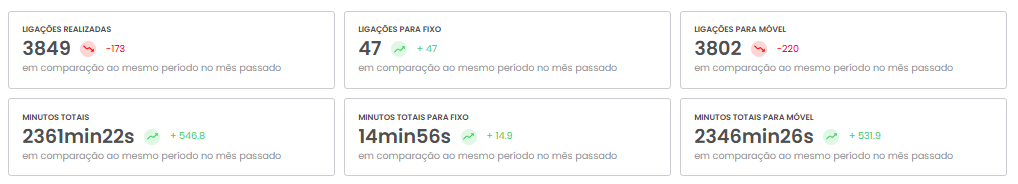 Cards de volume total e duração das chamadas com comparação de período