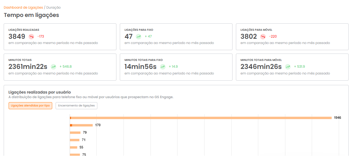 Visão geral da seção de Tempo em Ligações