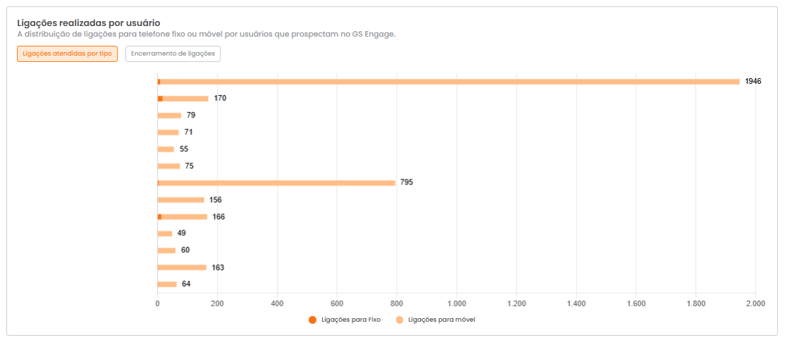 Gráfico de ligações atendidas e encerradas por usuário