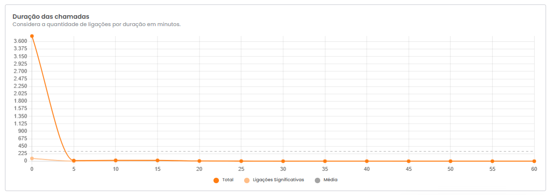 Gráfico de linha da duração das chamadas ao longo do período