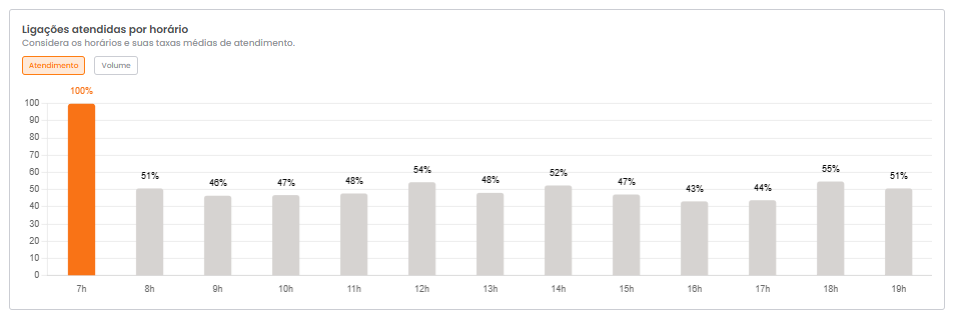 Gráfico de taxa de atendimento de ligações por horário do dia
