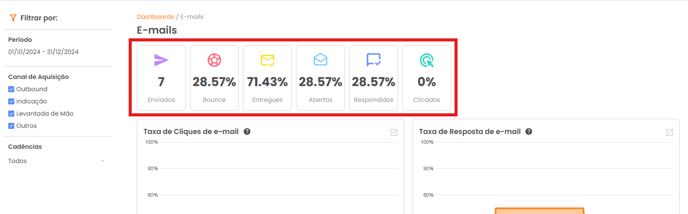 Atalhos no topo da página que abrem a tabela de e-mails