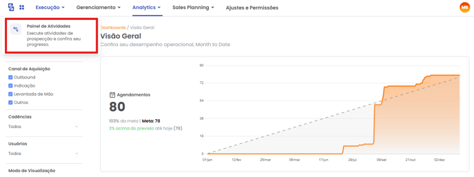 Menu Execução com a opção Painel de Atividades