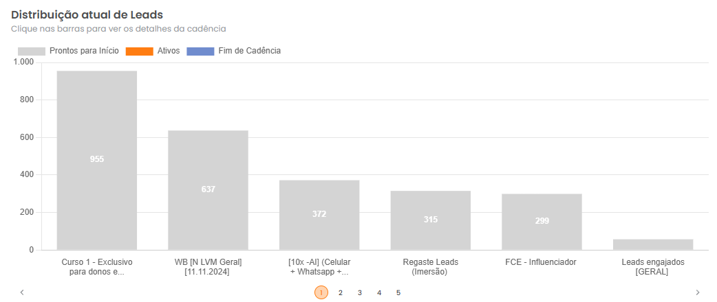 Gráfico de barras de Distribuição de Leads por cadência no dashboard de Cadências
