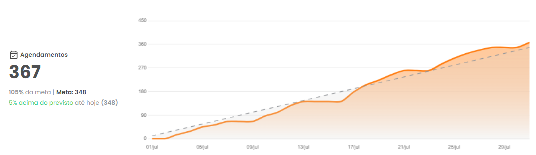 Gráfico de Agendamentos com valor absoluto, meta do mês e visão month to date