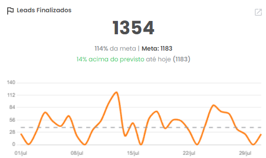 Gráfico de Leads Finalizados com quantidade de leads ganhos ou perdidos e a meta do período