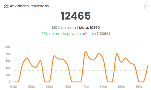 Gráfico de Atividades Realizadas pelos SDRs no período selecionado