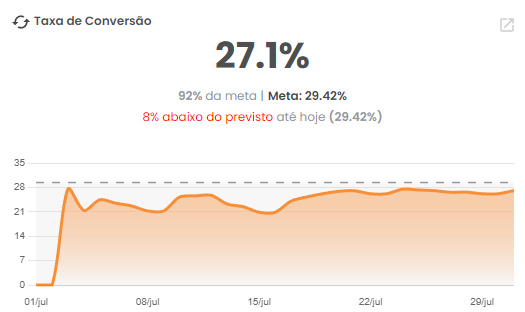 Gráfico de Taxa de Conversão em porcentagem de leads finalizados que viraram ganhos