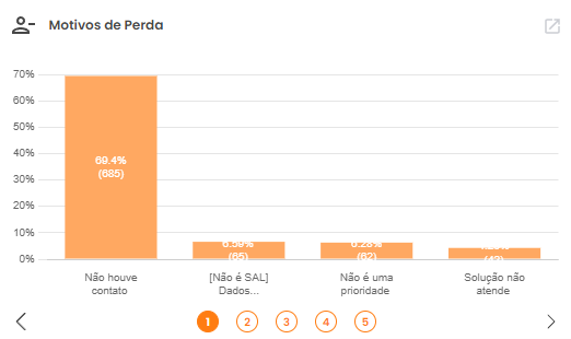 Gráfico de Motivos de Perda com a frequência percentual de cada motivo relatado