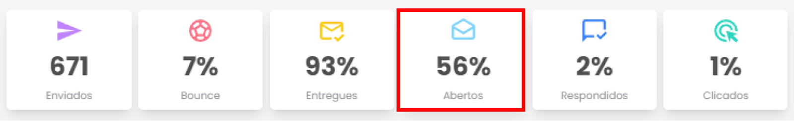 Resumo das métricas de e-mail na parte superior do dashboard, com totais e taxas do período