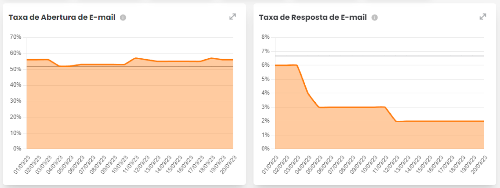 Gráfico de evolução das taxas de e-mail ao longo do tempo comparado à referência de mercado