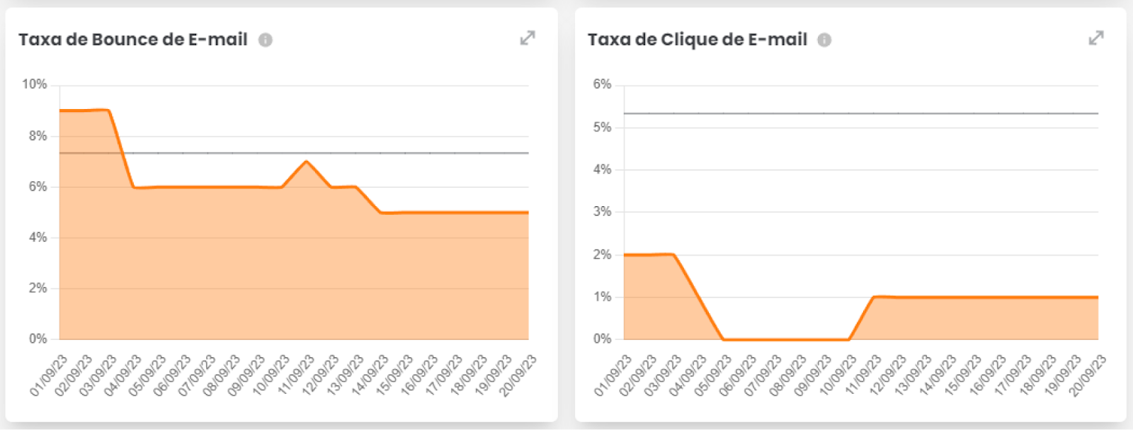 Gráfico complementar de evolução das taxas de e-mail no período analisado