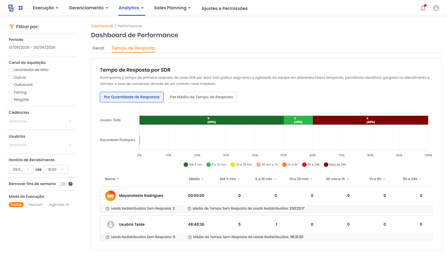 A nova aba Tempo de Resposta no Dashboard de Performance ajuda a comparar velocidade de atendimento por diferentes recortes.