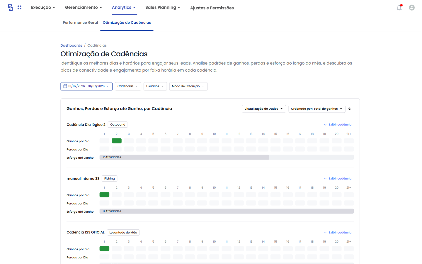 Nova página de Otimização de Cadências, com análises por dia lógico, esforço até ganho e engajamento por horário.