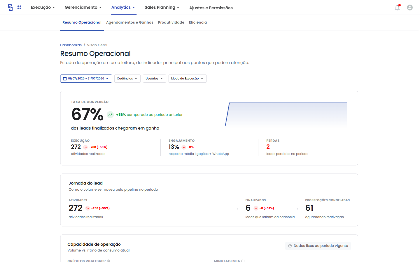 Dashboard Resumo Operacional com indicadores de conversão, jornada do lead, capacidade, engajamento e ações críticas.
